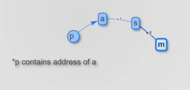 Figure 9.  Visualization of code for Case7 