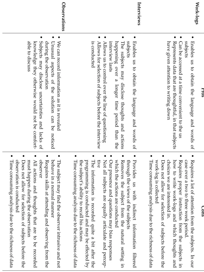 Table 3.1: Pr os and cons of pr oposed data collection pr ocedur es