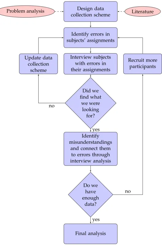 Figure 3.1: Model of our approach to data collection