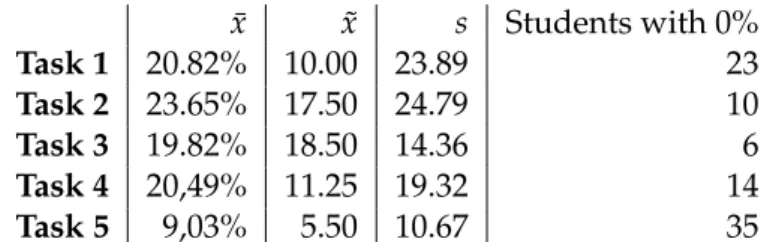 Table 6.2: Statistical analysis of the INF1010 June 2015 exam scores for students with failing grades