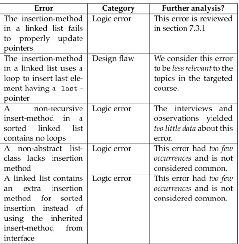 Table 7.2: Errors and flaws we identified that considers linked lists