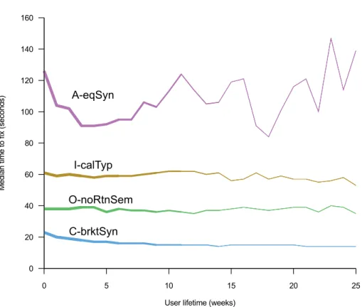 Fig. 3. The median time-to-fix (seconds) for mistakes of selected types, over the user lifetime (weeks since the user first appeared in the dataset)