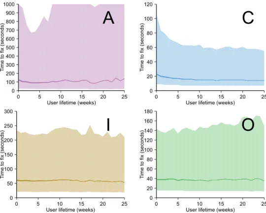 Fig. 4. The time-to-fix (seconds) for mistakes of selected types, over the users’ lifetime (weeks since the user first appeared in the dataset)