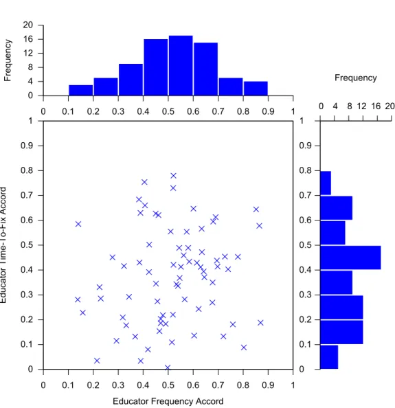 Fig. 6. A plot of educator frequency accord (X-axis) against educator time-to-fix accord