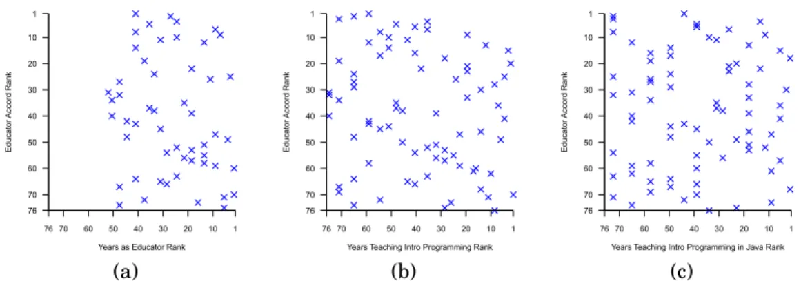Fig. 7. Graphs showing ranks for educator frequency accord (i.e. their agreement with the Blackbox data) against ranks for (a) the years they have been an educator, (b) the years they have taught introductory programming and (c) the years they have taught 