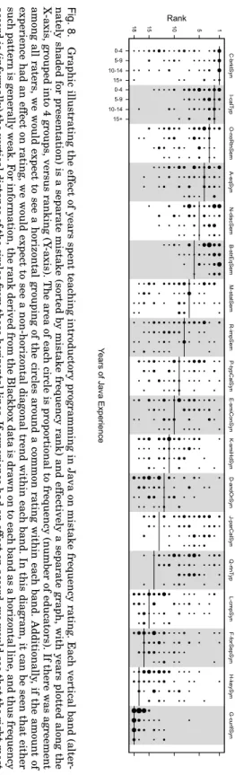 Fig. 8 . Graphic illustrating the effect of years spent teac hing introductory programming in J a va on mistake frequency rating 