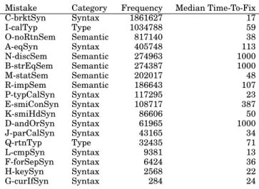 Table I. Frequency and median time-to-fix for the eighteen mistakes in the chosen two year subset of the Blackbox dataset, sorted by  descend-ing order of frequency.