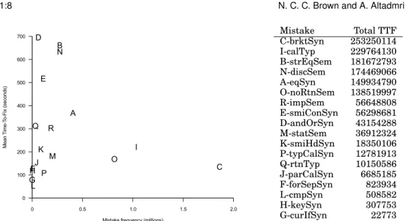 Fig. 1. The graph on the left shows mistake frequency plotted against mean time-to-fix in seconds (after capping at max