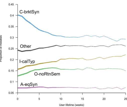 Fig. 2. The proportion of mistakes of selected types, over the user lifetime (weeks since the user first ap- ap-peared in the dataset)