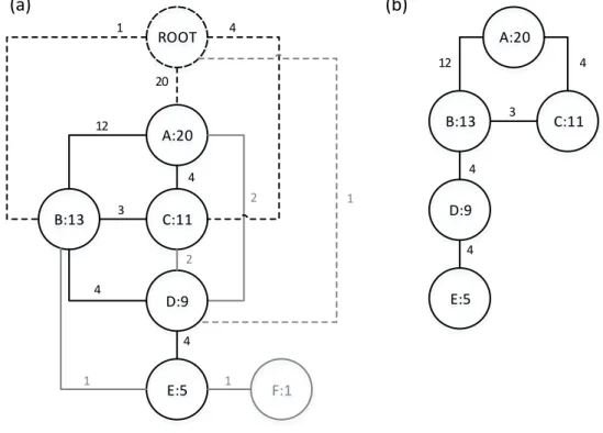 Figure 4-2 Example Weighted Graph 