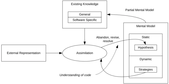 Figure 2-9 Generic Software Comprehension Model 