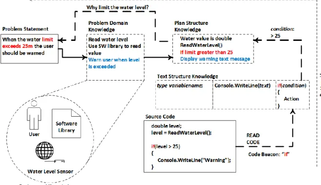 Figure 2-11 Cognitive Strategy for Reading Code 