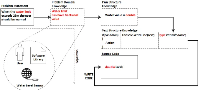 Figure 2-12 Cognitive Strategy Concentrating on Data Flow when Writing Code  As in the program model, when modifying code the situation model is created bottom-up