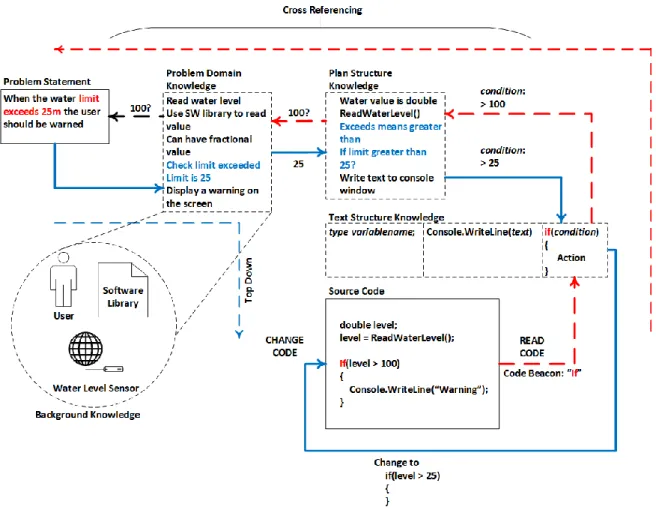 Figure 2-13 Cognitive Strategy for Modifying Code Showing Cross-Referencing  Behaviour 