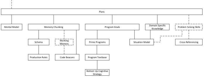 Figure 2-14 Overview of Software Comprehension Concepts  2.4.6  The Nature of Expertise 