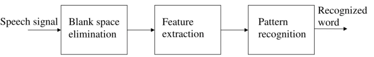 Figure 3. Typical speech recognition system.