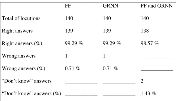 Table  1.  Results  for  ANN’s  –  first  run;  second column: results for FF ANN; third column: results for  GRNN;  fourth  column:  results  for  a configuration with both ANN’s in parallel.