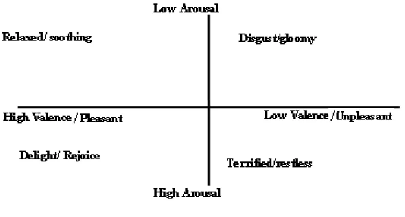 Figure 2.1: Valence-Arousal model with some examples of some specific moods or  emotions 