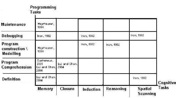 Figure 2.2: A two-dimensional CPTM (Cognitive Programming Task Model). 