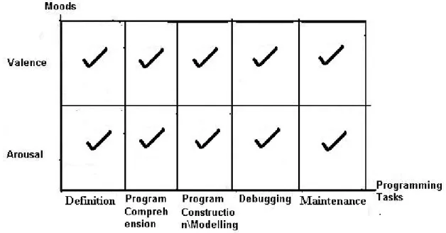 Figure 2.4: A Mood Programming Model (MPM) based on models in Figure 2.2 and  Figure 2.3 showing moods might have an impact on Programming Tasks