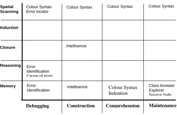 Figure 2.5: IDE cognitive support model, including some examples of support tools  that support specific cognitive element of the programming task