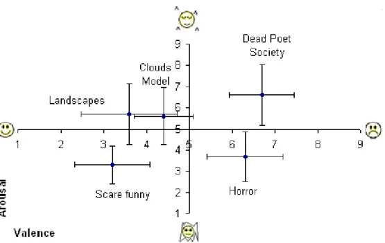 Figure 3.1: Average mood ratings and their 95% confidence interval of the 4 selected  mood inducing video clip and the mood neutral video clip (Clouds Model)