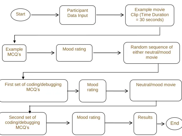 Figure 3.2: Online experiment flow sequence 