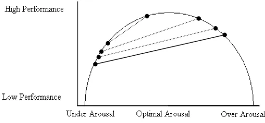 Figure 3.3: Arousal Performance relationship in terms of Inverted-U shaped  hypothesis including the potential places of experimental conditions (left side 