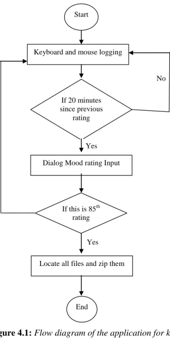 Figure 4.1: Flow diagram of the application for keyboard/mouse logging 