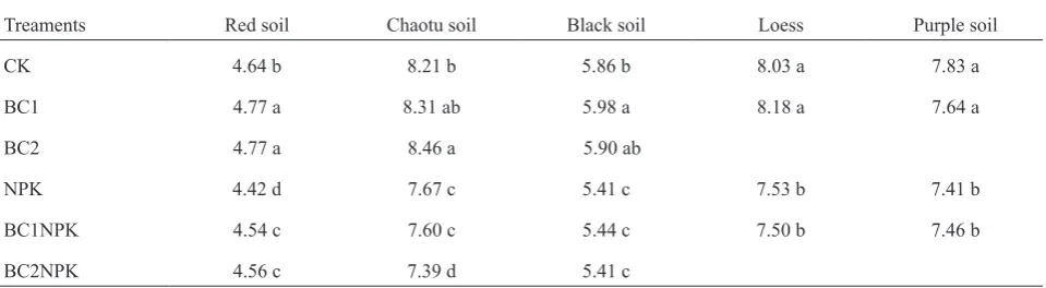 Table 5 shows the effect of biochar on soil pH after 