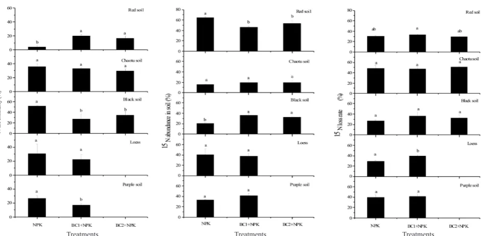 Fig. 3. N use efficiency, 15N abundance in soil, and 15N loss rate in response to 1% biochar amendment in the soils