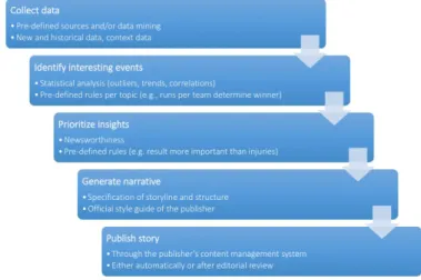 Figure 1: How algorithms generate news