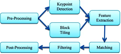 Figure 3.2 Hessian method of CSLBP features detection Region duplication model [5]. 