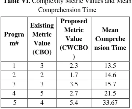 Figure 1. Complexity Metric Values Vs  Mean Comprehension Time  