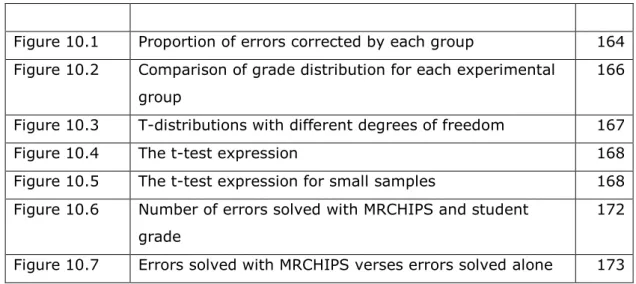 Figure 10.1  Proportion of errors corrected by each group  164  Figure 10.2  Comparison of grade distribution for each experimental 