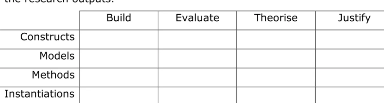 Table 1.1. Example of an unpopulated March and Smith research  framework 