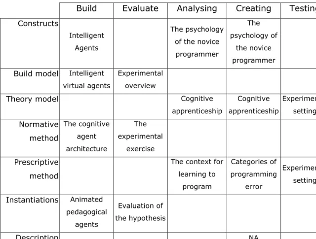 Table 1.2. Mapping of this thesis against the Järvinen research  framework 