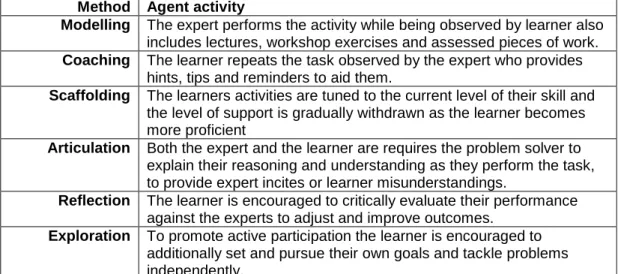 Table 3.3. The methods in the cognitive apprenticeship pedagogy  mapped against the agent activity 