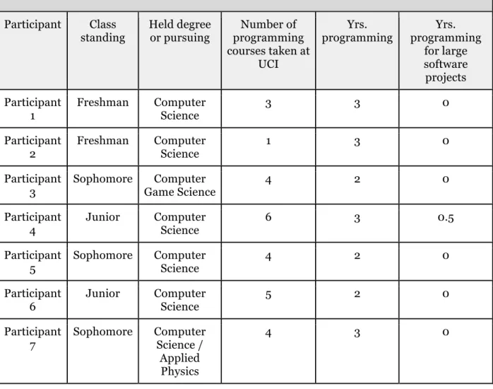Table 3.1: Participant Demographics  Participant Class 
