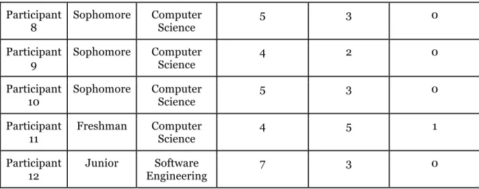 Table 3.2: Overview of Information Needed 