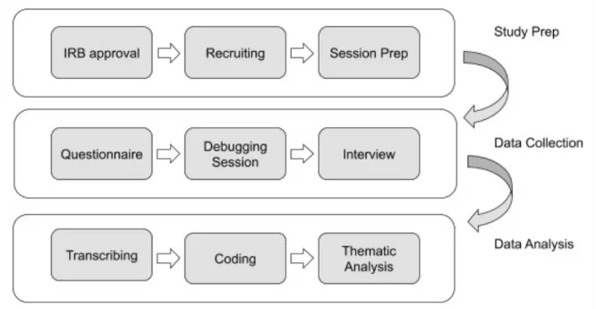 Figure 3.1: Flowchart of the research procedures from initial preparations to data  analysis 