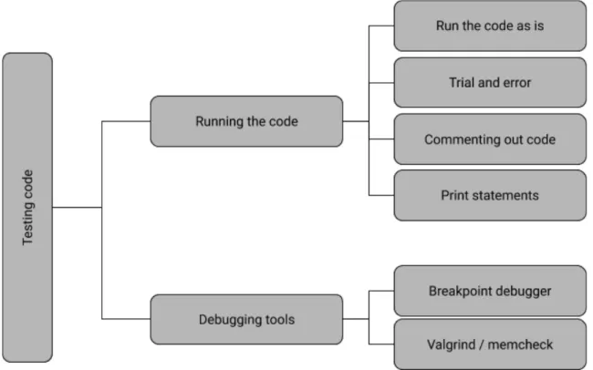 Figure 4.1: Codes and examples of debugging tactics falling under the “Testing  code” theme  