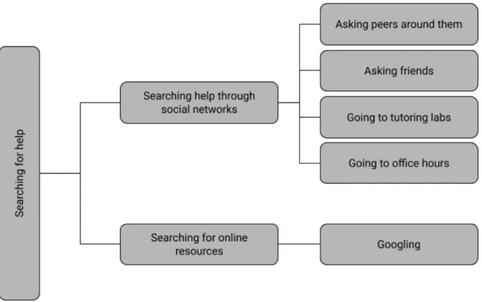 Figure 4.2: Codes and examples of debugging tactics falling under the “Searching  for help” theme  
