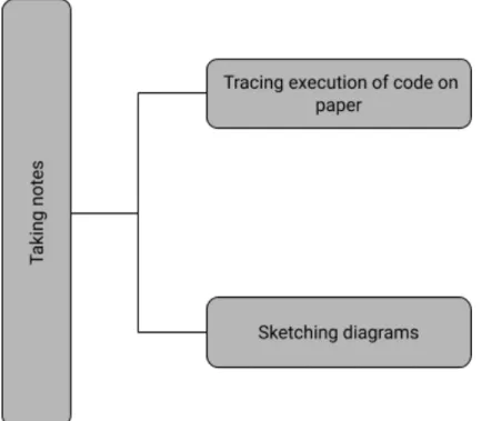 Figure 4.3: Codes and examples of debugging tactics falling under the “Taking  notes” theme  