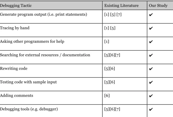 Table 4.1 below compares the debugging tactics that we saw and those in the literature