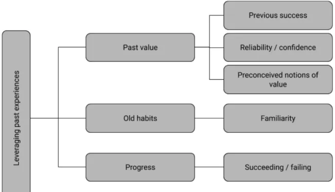 Figure 4.4: Codes and examples of activities in selecting debugging tactics that fall  under the “leveraging past experiences” theme  