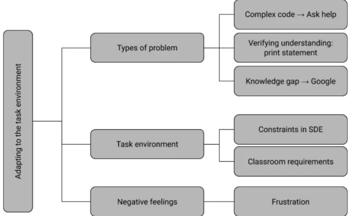 Figure 4.5: Codes and examples of activities in selecting debugging tactics that fall  under the “adapting to the task environment” theme  