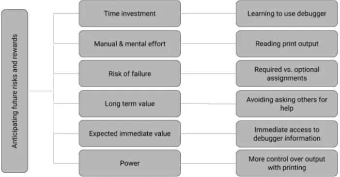 Figure 4.6: Codes and examples of activities in selecting debugging tactics that fall  under the “anticipating future risks and rewards” theme  