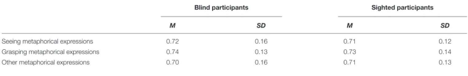 Table 2 displays the mean proportion of correct answers provided by blind and sighted participants for each group of novel metaphorical expressions