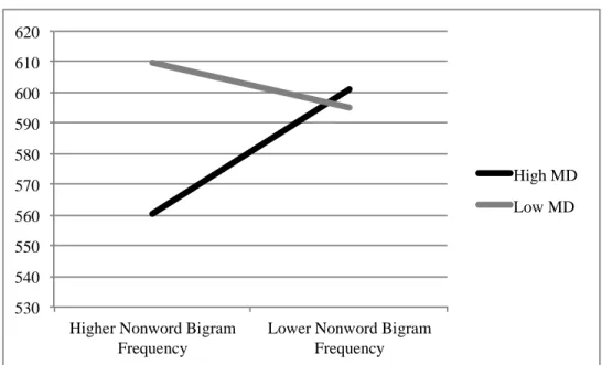 Figure 1. Effects of Meaning Dominance and Nonword Bigram Frequency on RT within Polysemes 